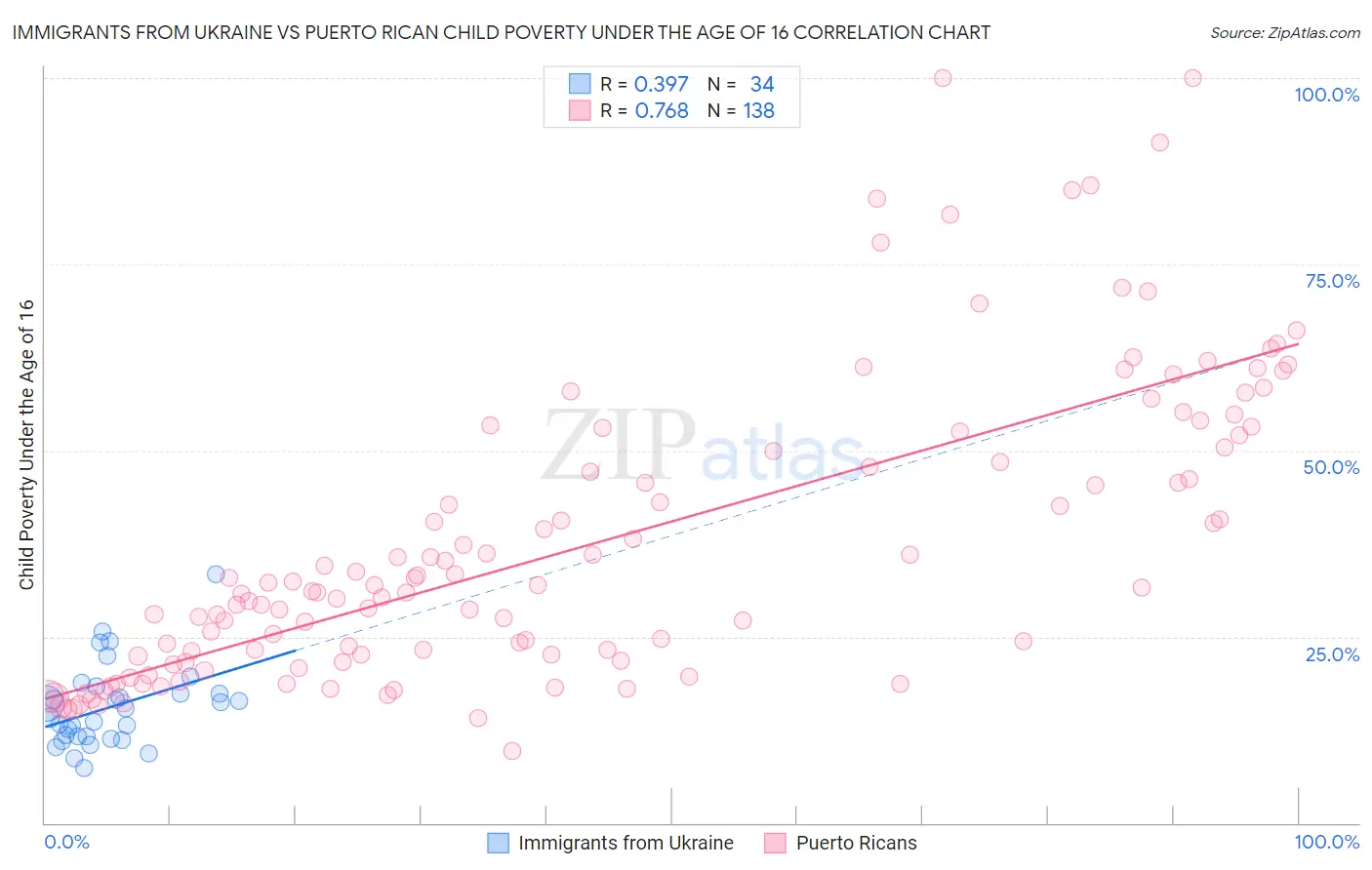 Immigrants from Ukraine vs Puerto Rican Child Poverty Under the Age of 16