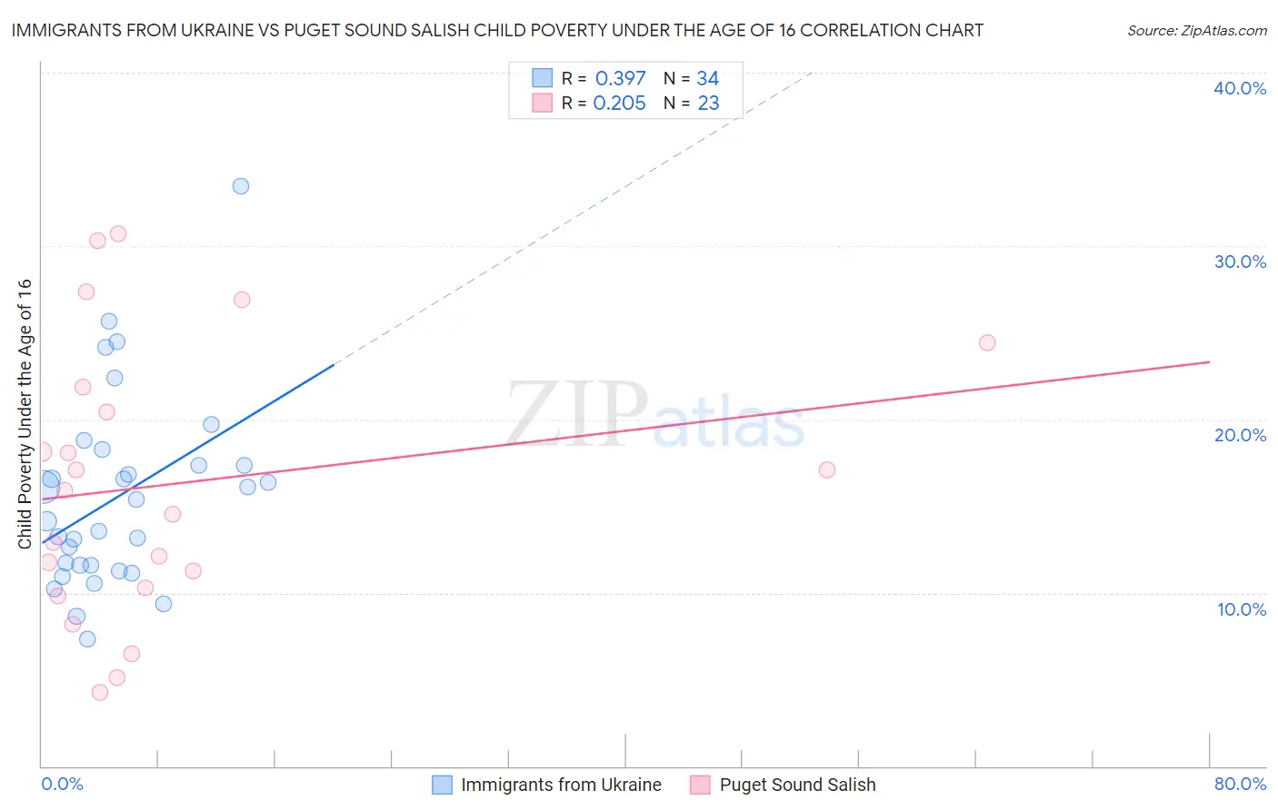 Immigrants from Ukraine vs Puget Sound Salish Child Poverty Under the Age of 16