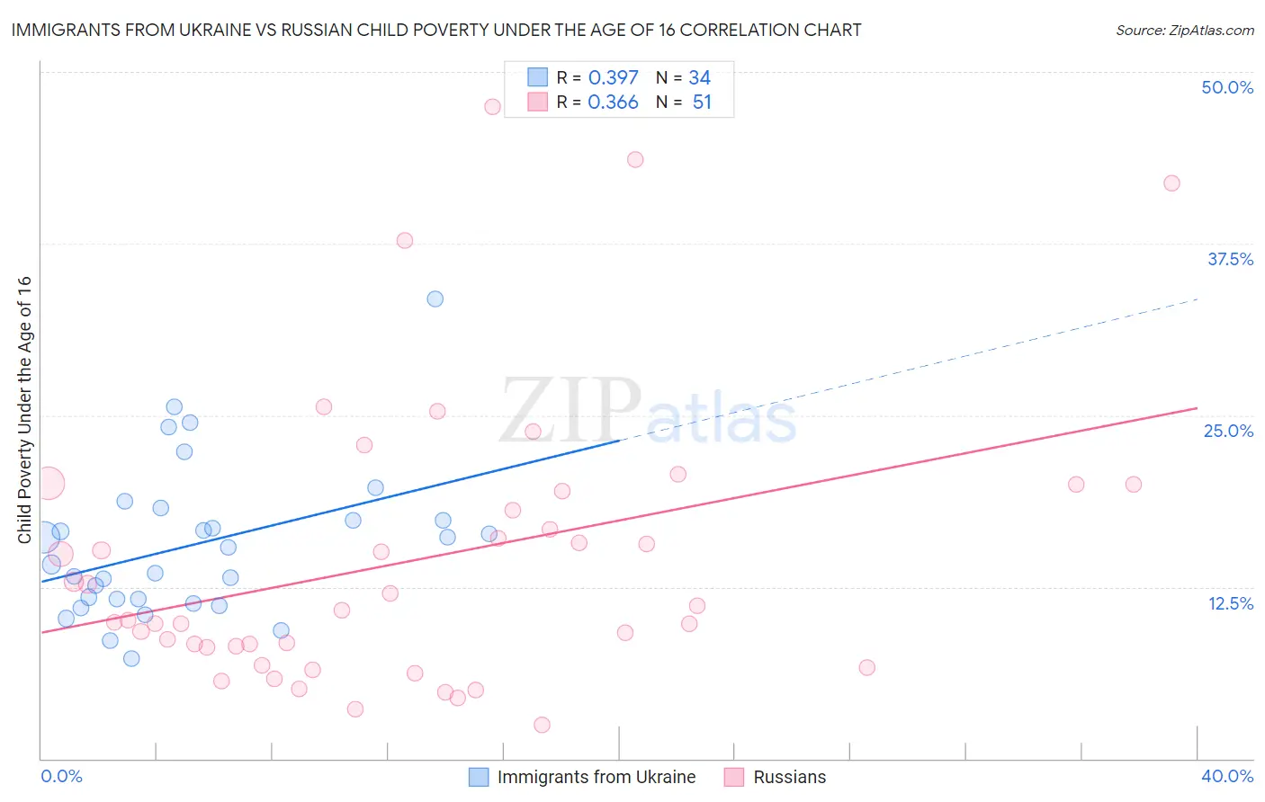 Immigrants from Ukraine vs Russian Child Poverty Under the Age of 16
