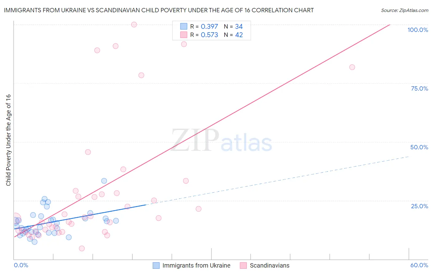 Immigrants from Ukraine vs Scandinavian Child Poverty Under the Age of 16