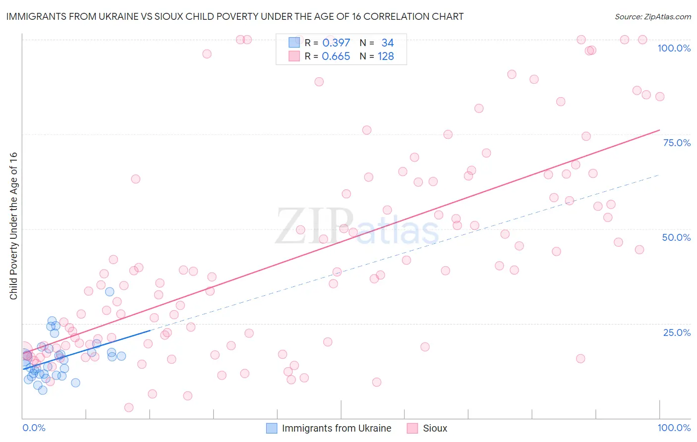 Immigrants from Ukraine vs Sioux Child Poverty Under the Age of 16