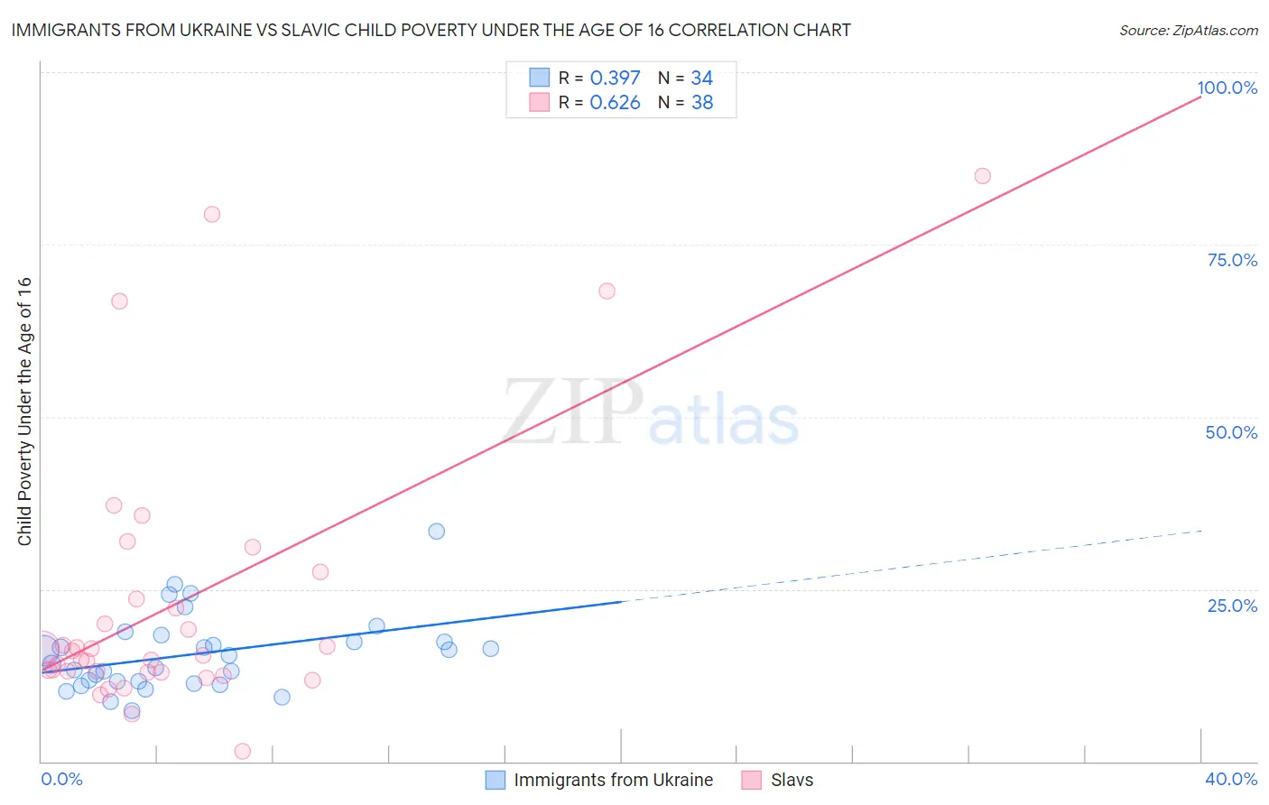 Immigrants from Ukraine vs Slavic Child Poverty Under the Age of 16