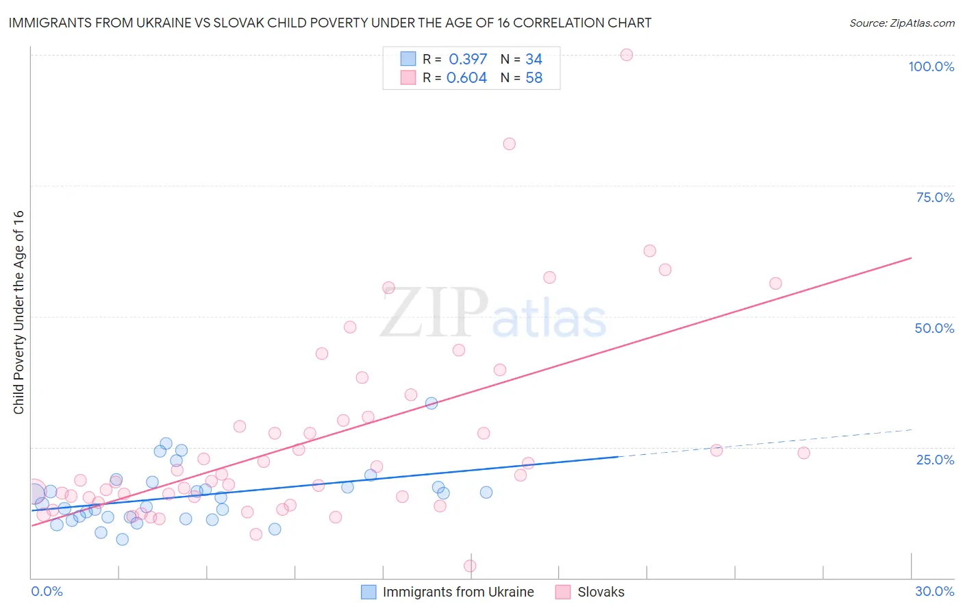 Immigrants from Ukraine vs Slovak Child Poverty Under the Age of 16