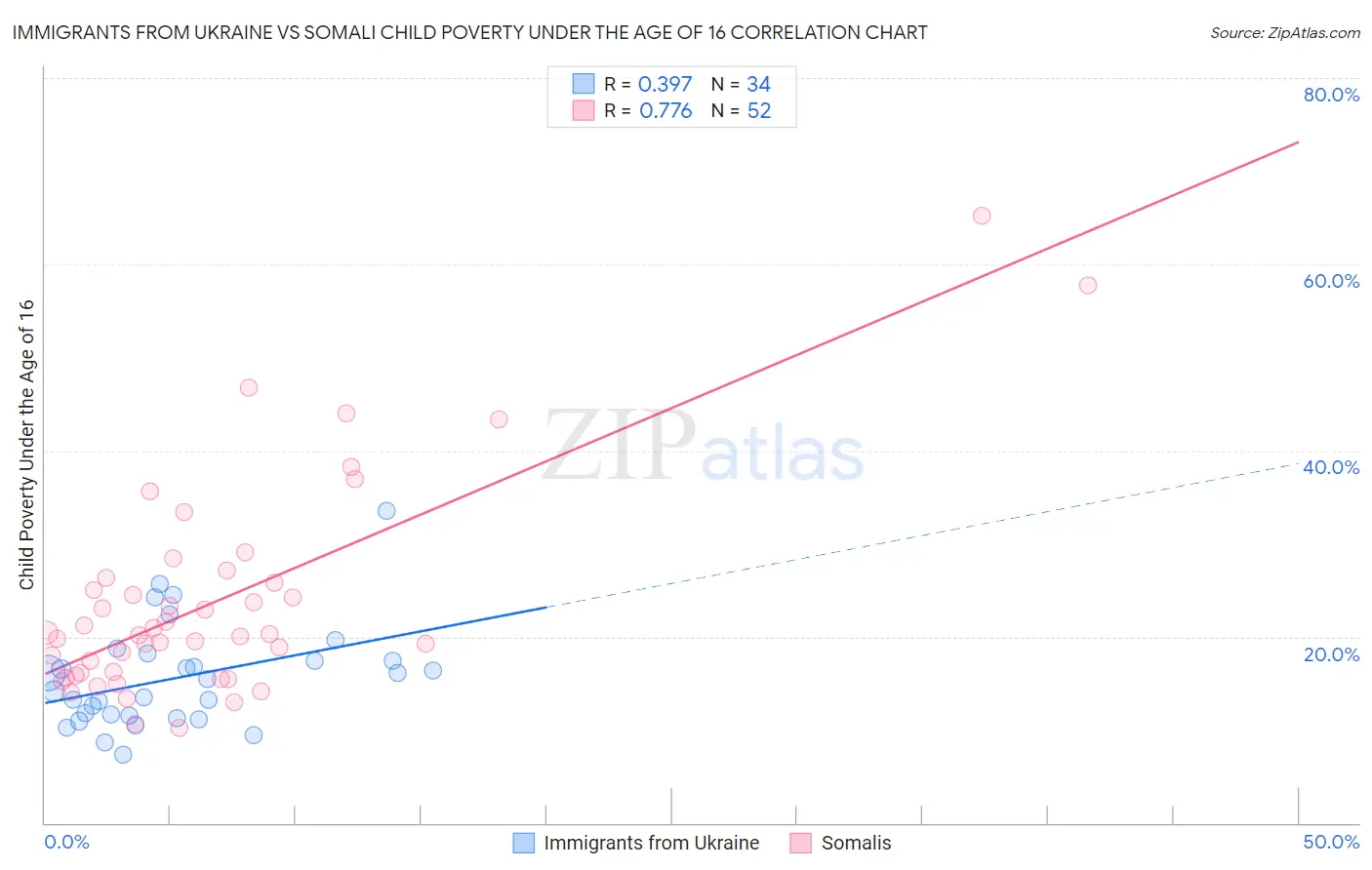 Immigrants from Ukraine vs Somali Child Poverty Under the Age of 16