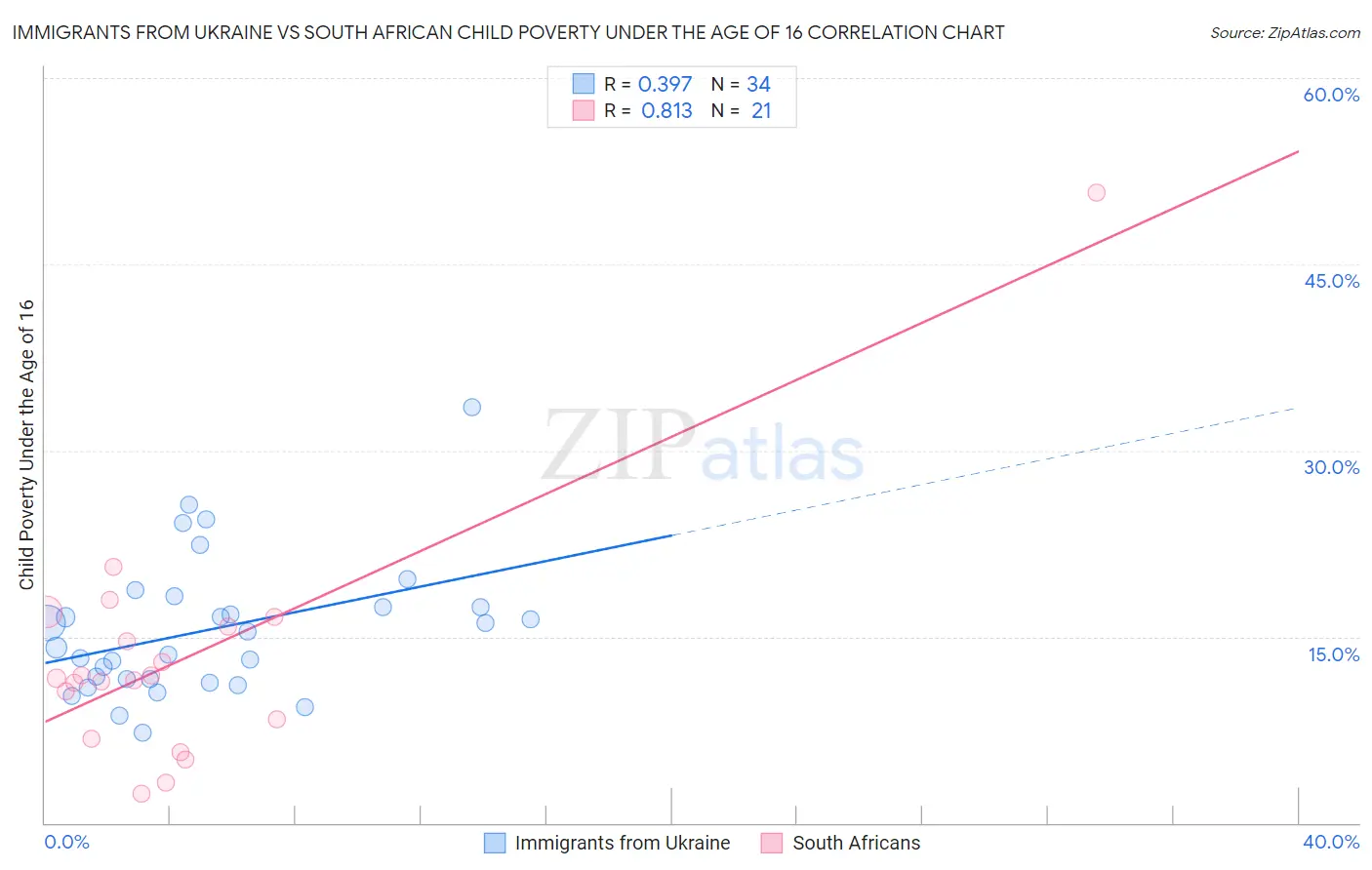 Immigrants from Ukraine vs South African Child Poverty Under the Age of 16
