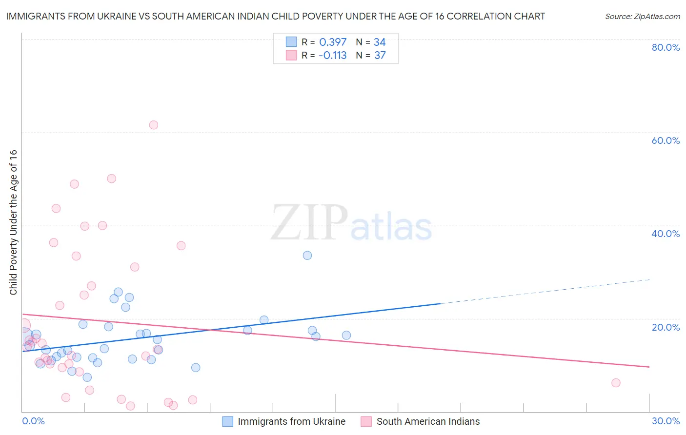 Immigrants from Ukraine vs South American Indian Child Poverty Under the Age of 16