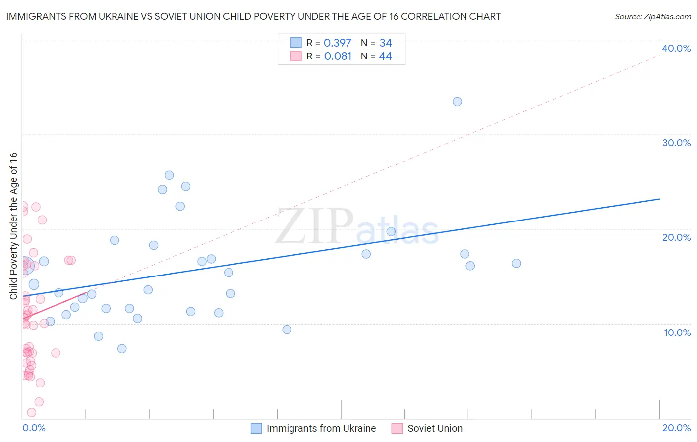 Immigrants from Ukraine vs Soviet Union Child Poverty Under the Age of 16