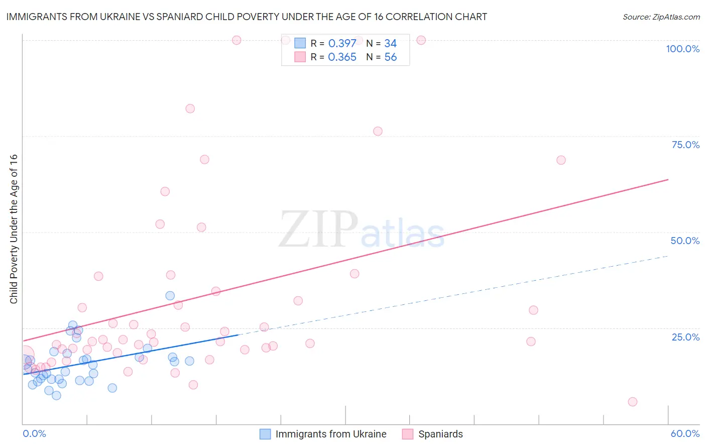 Immigrants from Ukraine vs Spaniard Child Poverty Under the Age of 16