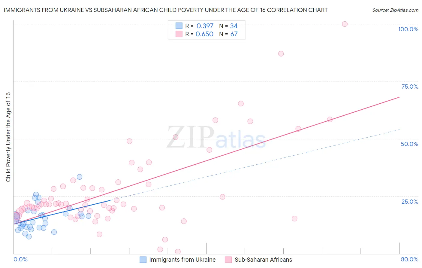 Immigrants from Ukraine vs Subsaharan African Child Poverty Under the Age of 16