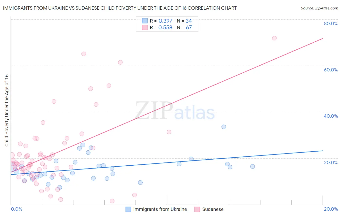 Immigrants from Ukraine vs Sudanese Child Poverty Under the Age of 16
