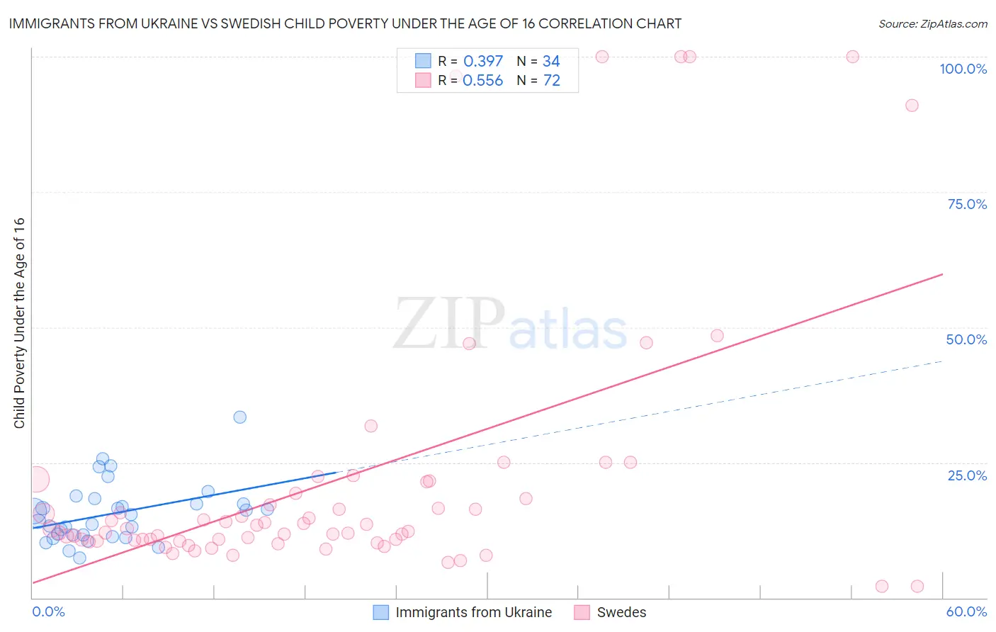 Immigrants from Ukraine vs Swedish Child Poverty Under the Age of 16