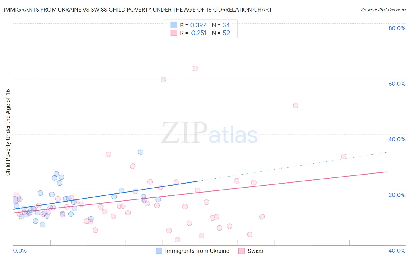 Immigrants from Ukraine vs Swiss Child Poverty Under the Age of 16