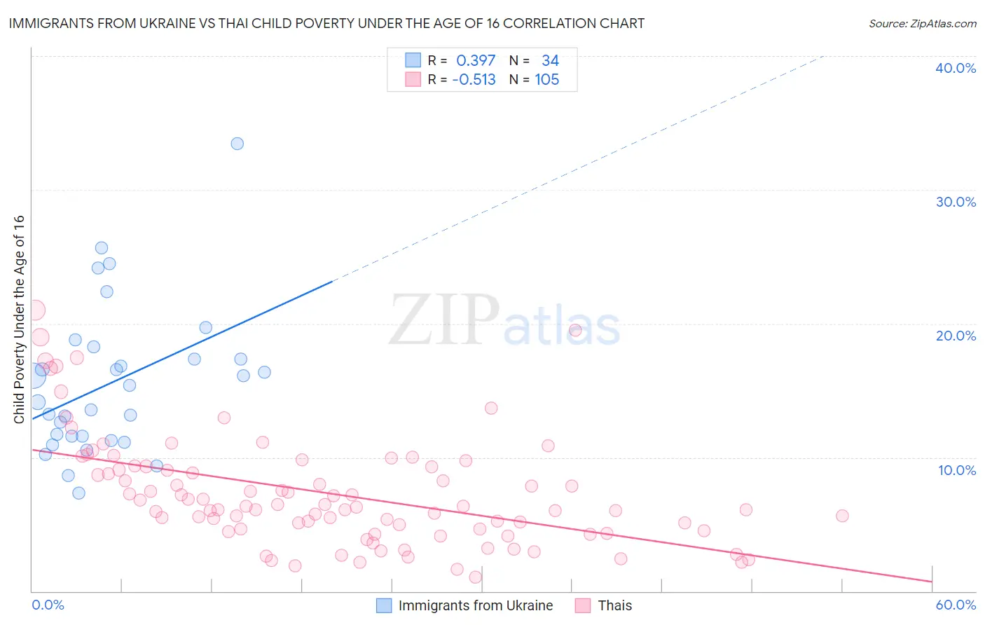 Immigrants from Ukraine vs Thai Child Poverty Under the Age of 16