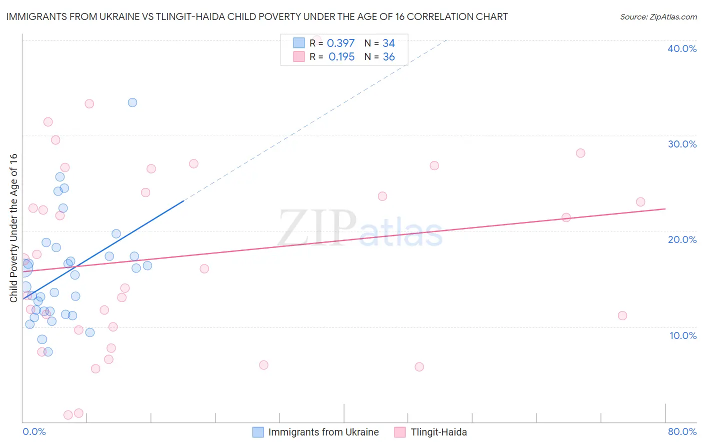 Immigrants from Ukraine vs Tlingit-Haida Child Poverty Under the Age of 16