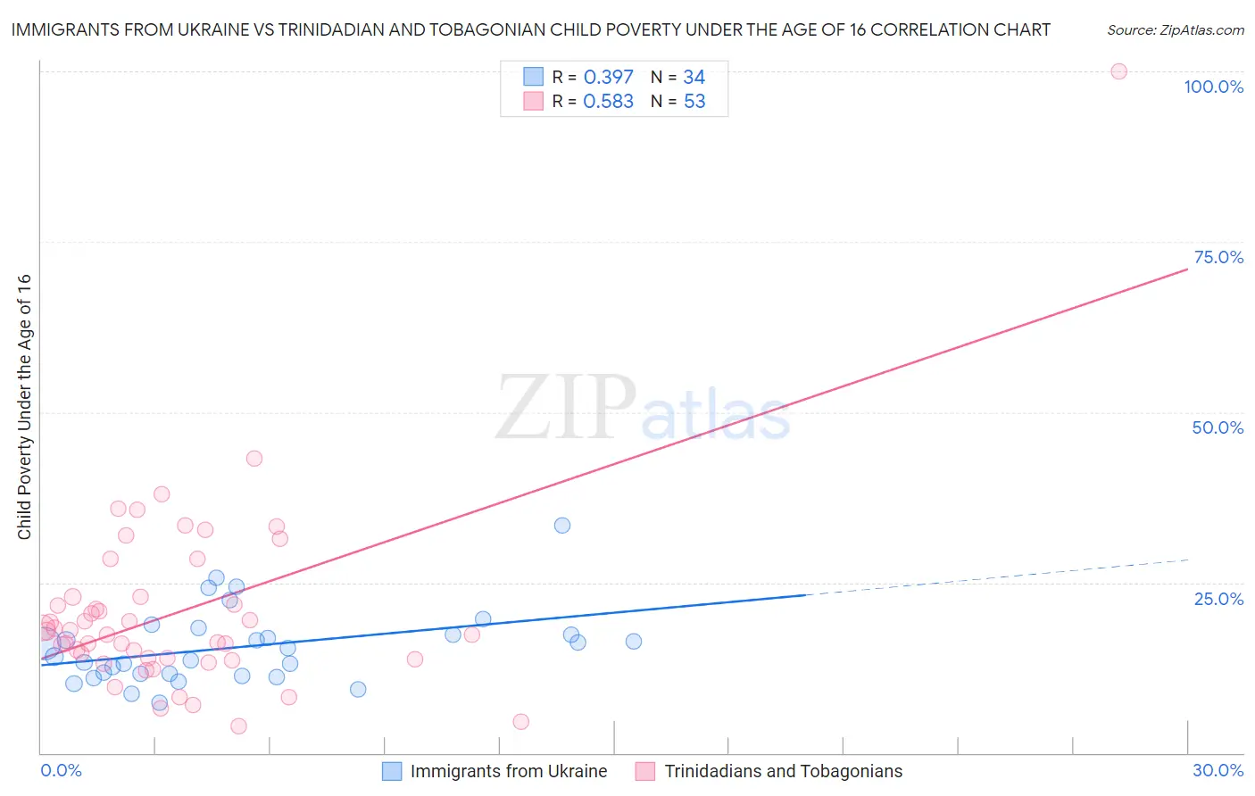 Immigrants from Ukraine vs Trinidadian and Tobagonian Child Poverty Under the Age of 16