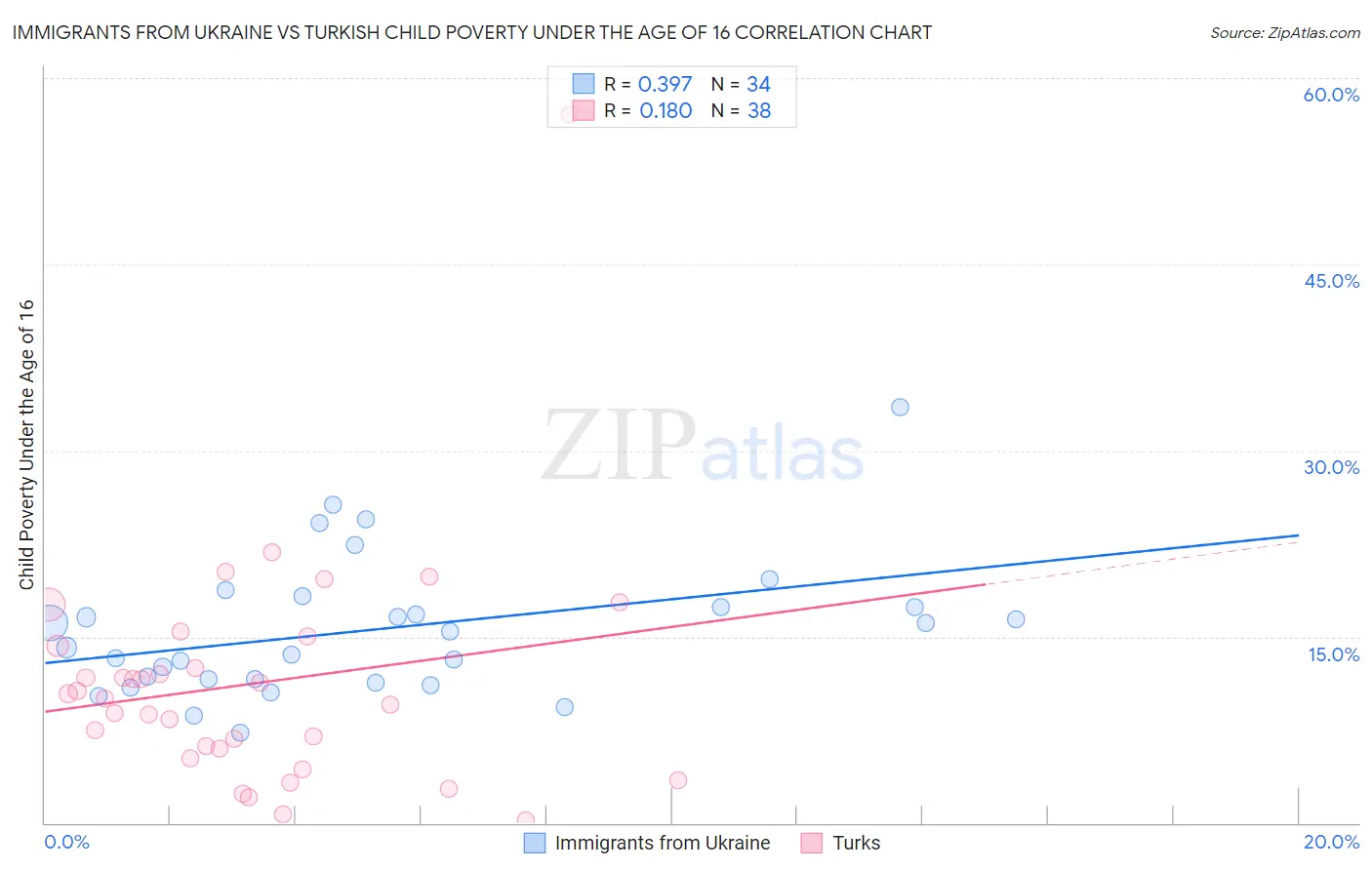 Immigrants from Ukraine vs Turkish Child Poverty Under the Age of 16