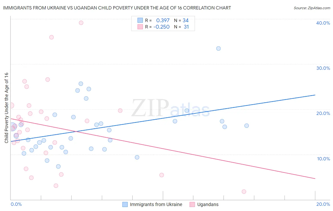 Immigrants from Ukraine vs Ugandan Child Poverty Under the Age of 16