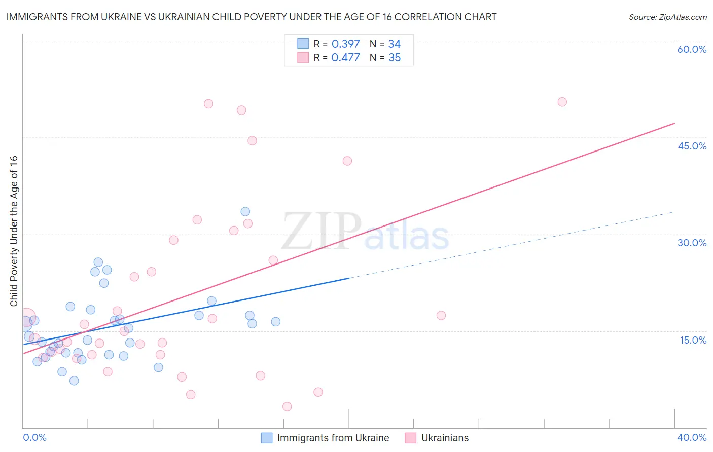Immigrants from Ukraine vs Ukrainian Child Poverty Under the Age of 16
