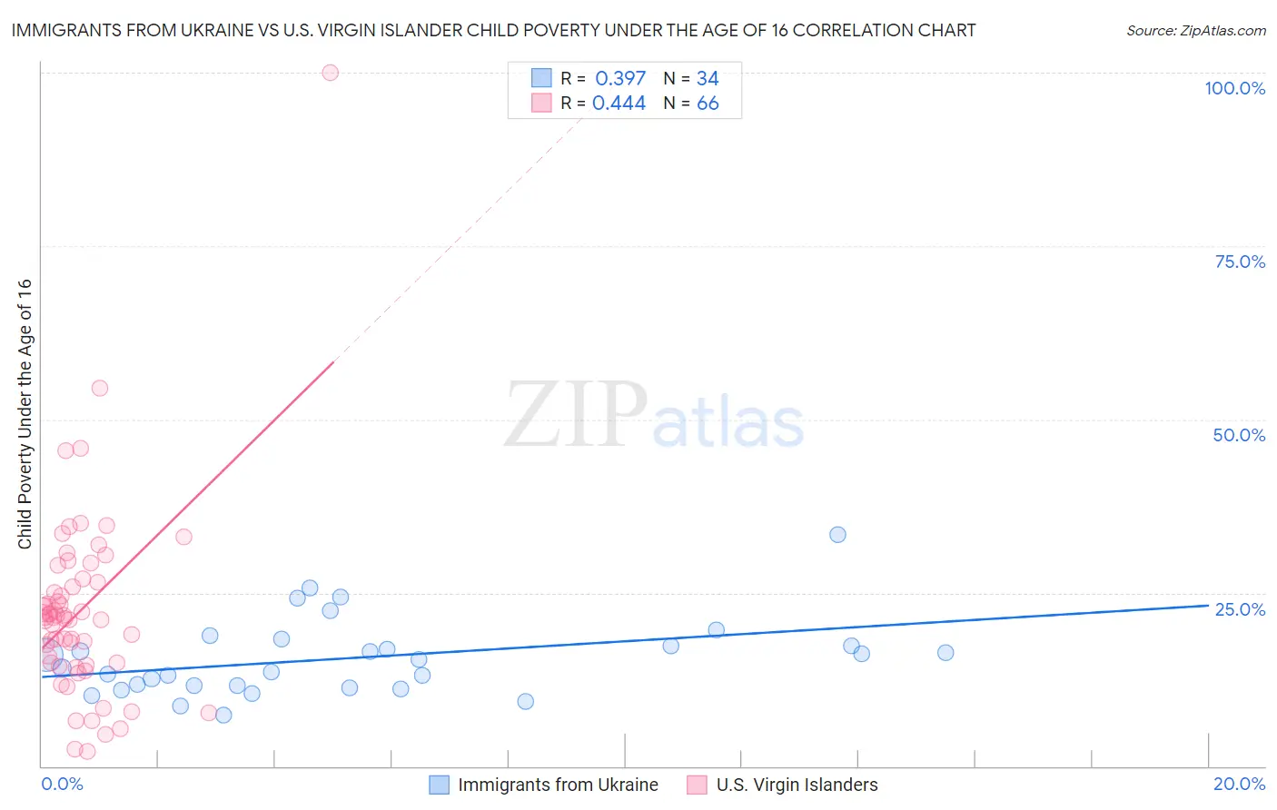 Immigrants from Ukraine vs U.S. Virgin Islander Child Poverty Under the Age of 16