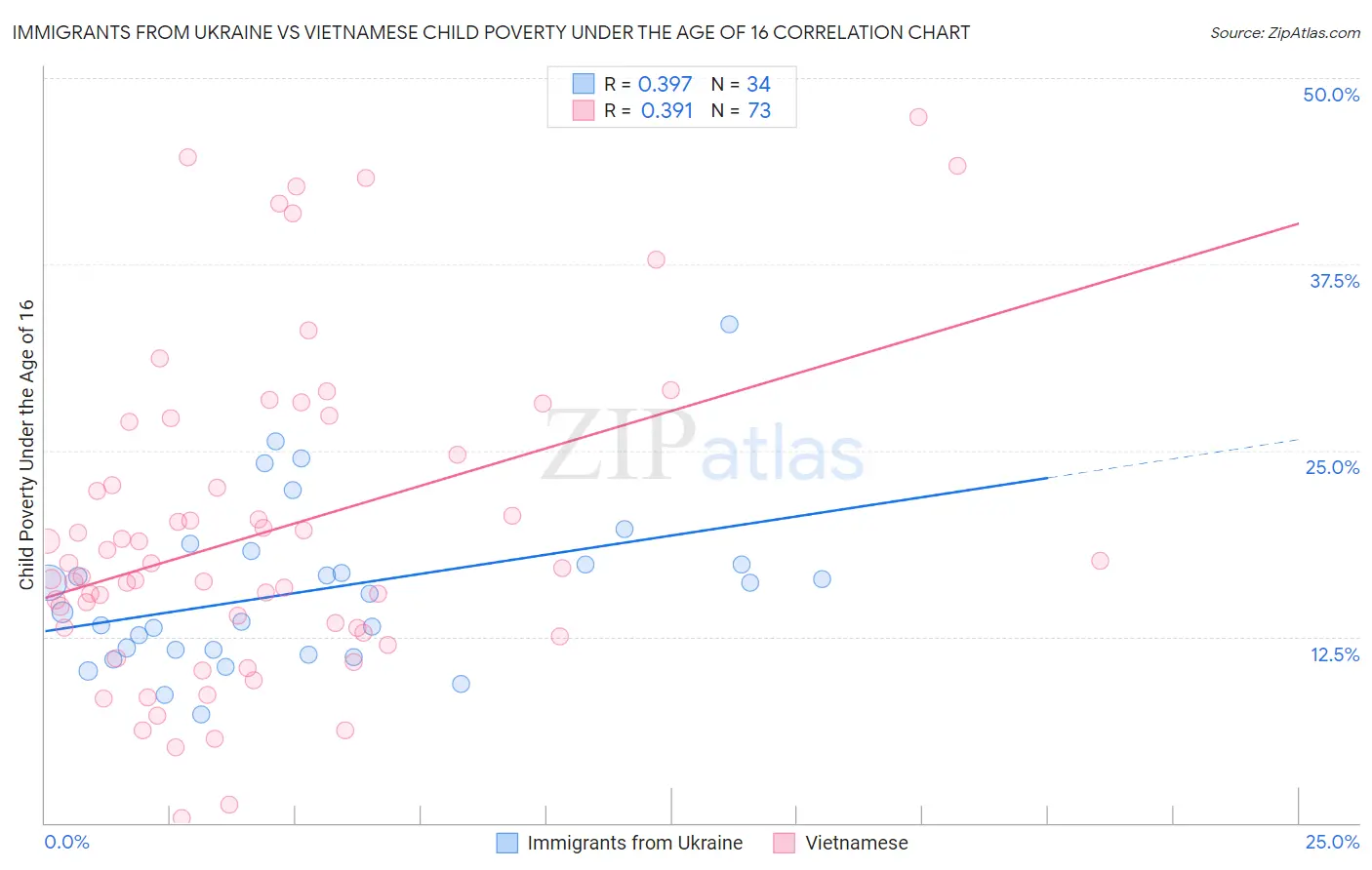 Immigrants from Ukraine vs Vietnamese Child Poverty Under the Age of 16