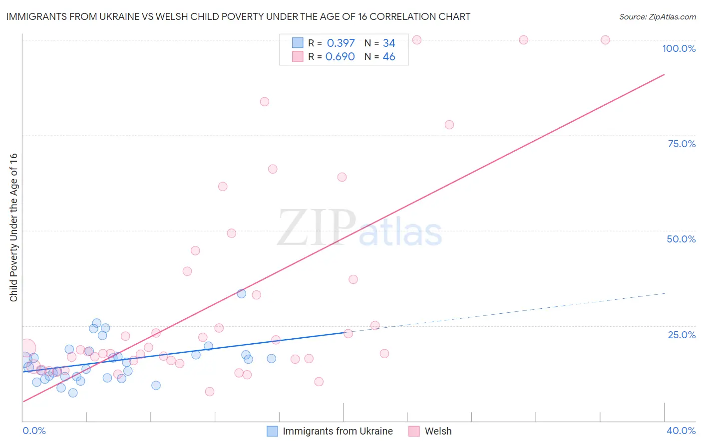 Immigrants from Ukraine vs Welsh Child Poverty Under the Age of 16