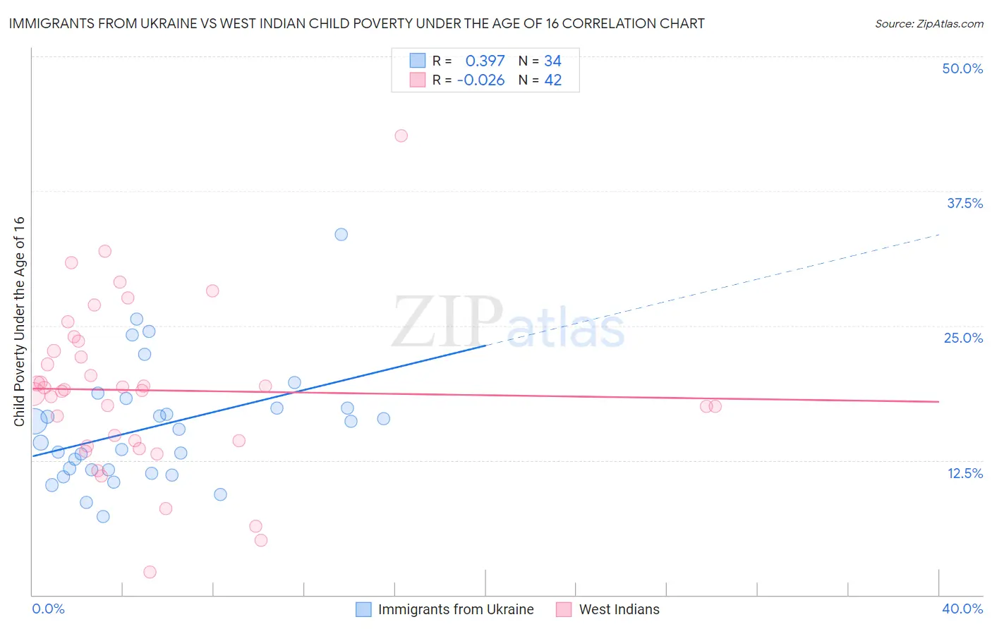 Immigrants from Ukraine vs West Indian Child Poverty Under the Age of 16