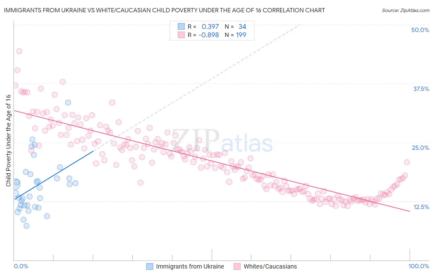 Immigrants from Ukraine vs White/Caucasian Child Poverty Under the Age of 16