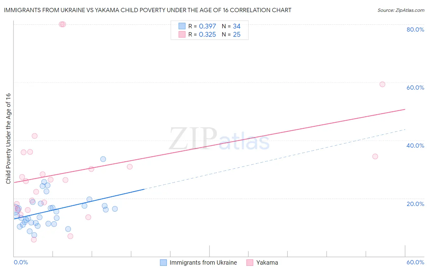Immigrants from Ukraine vs Yakama Child Poverty Under the Age of 16