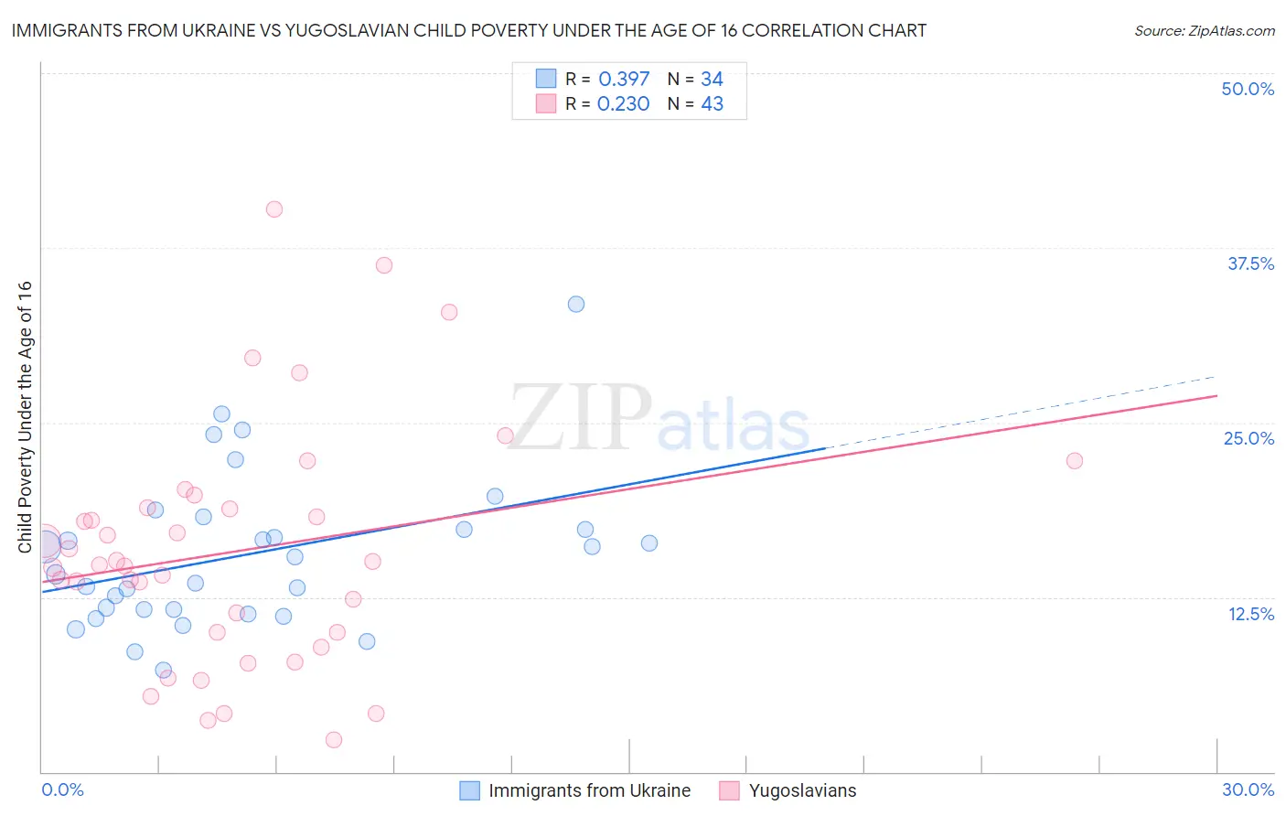 Immigrants from Ukraine vs Yugoslavian Child Poverty Under the Age of 16