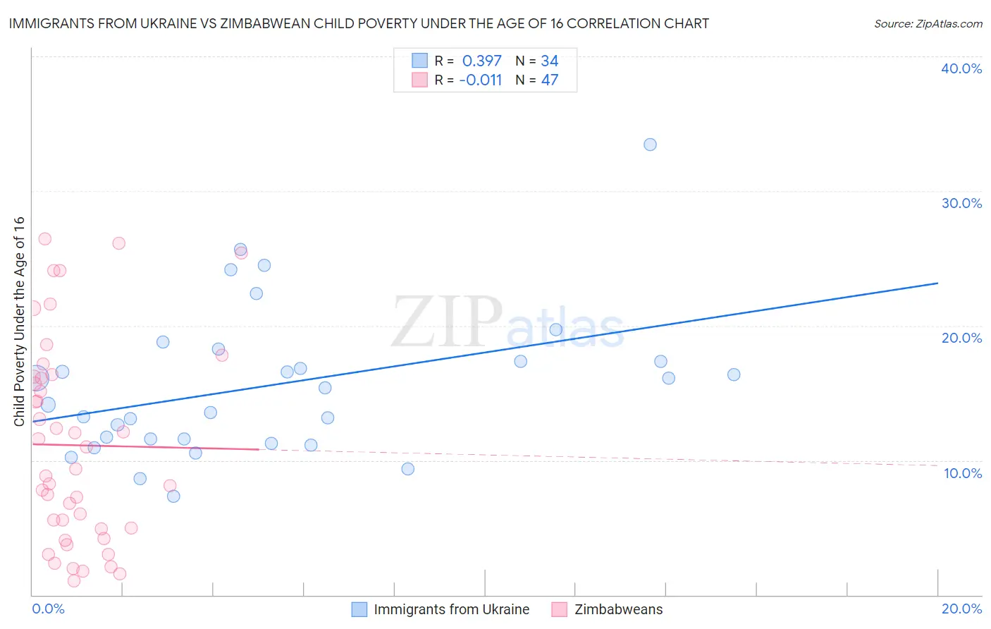 Immigrants from Ukraine vs Zimbabwean Child Poverty Under the Age of 16