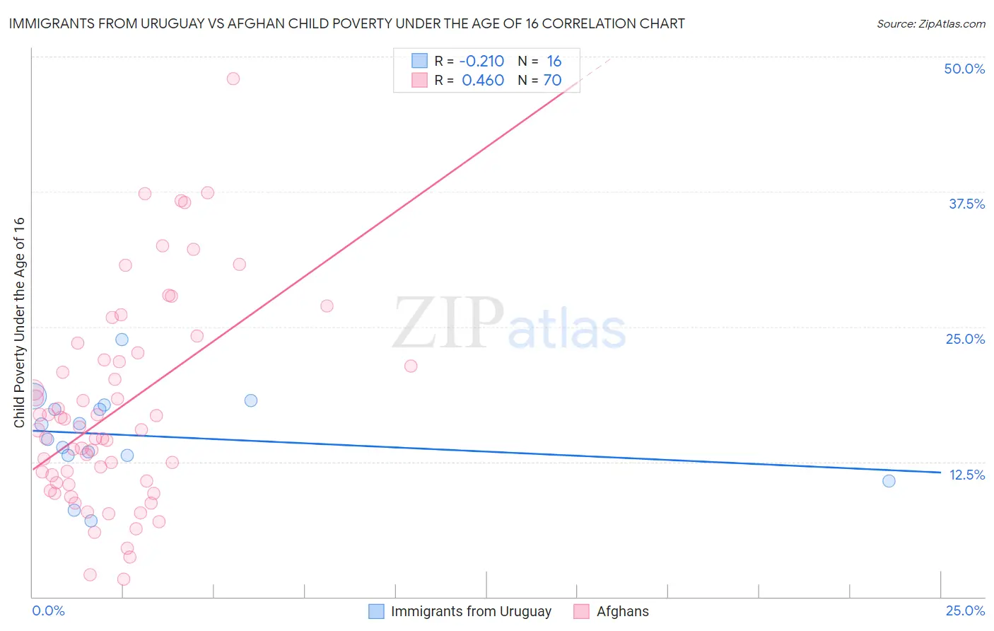 Immigrants from Uruguay vs Afghan Child Poverty Under the Age of 16