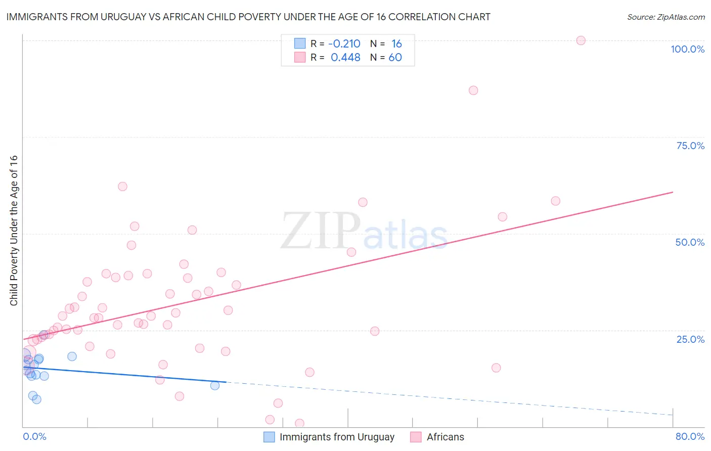Immigrants from Uruguay vs African Child Poverty Under the Age of 16