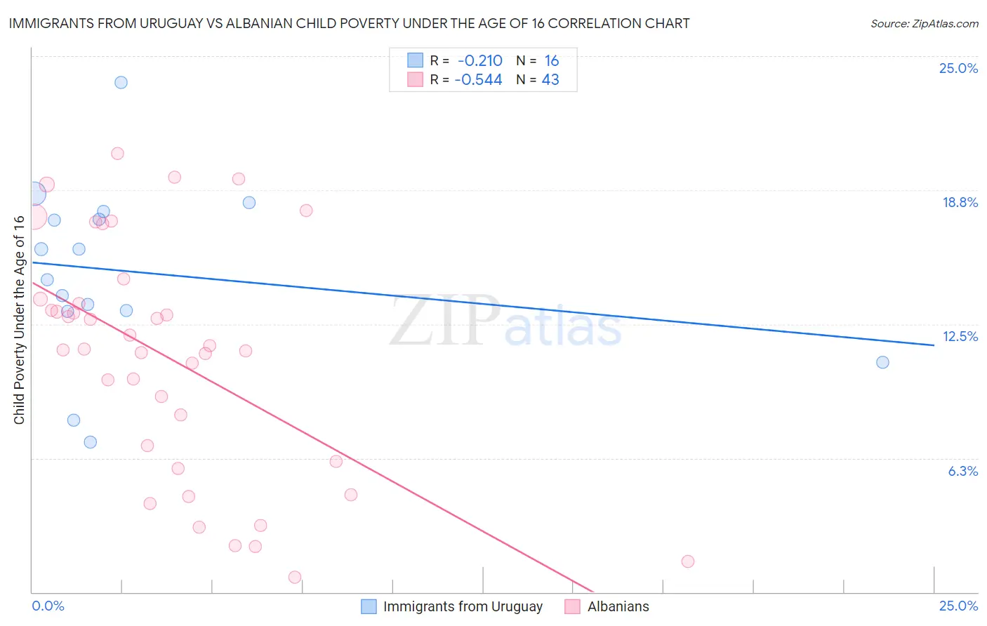 Immigrants from Uruguay vs Albanian Child Poverty Under the Age of 16