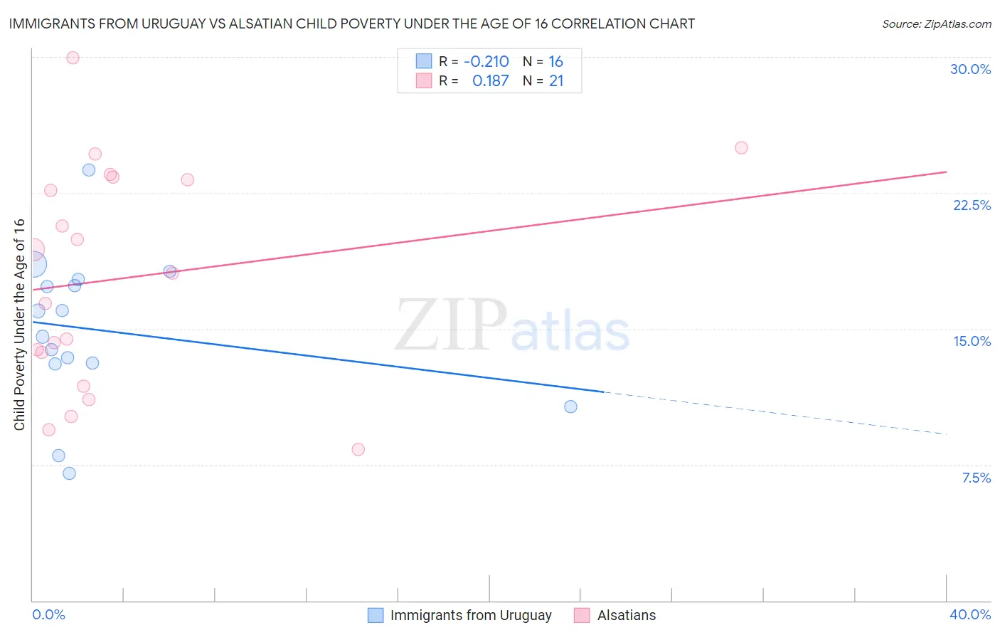 Immigrants from Uruguay vs Alsatian Child Poverty Under the Age of 16