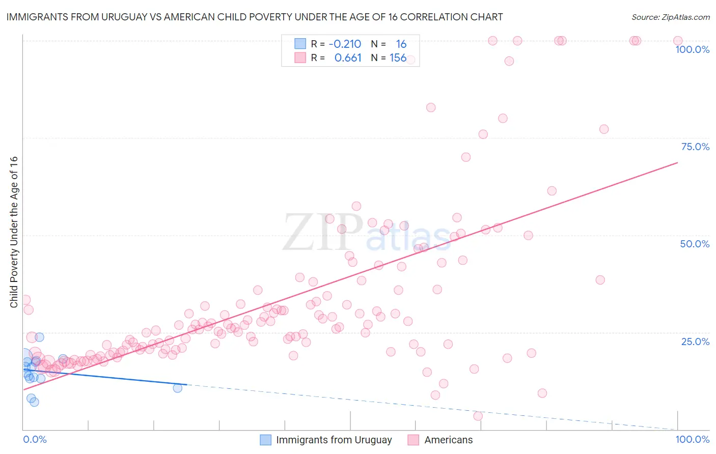 Immigrants from Uruguay vs American Child Poverty Under the Age of 16