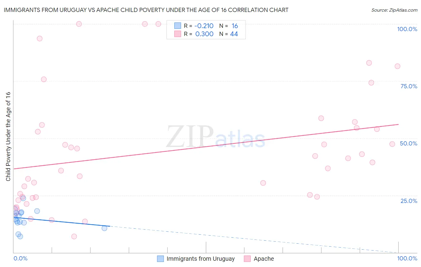 Immigrants from Uruguay vs Apache Child Poverty Under the Age of 16