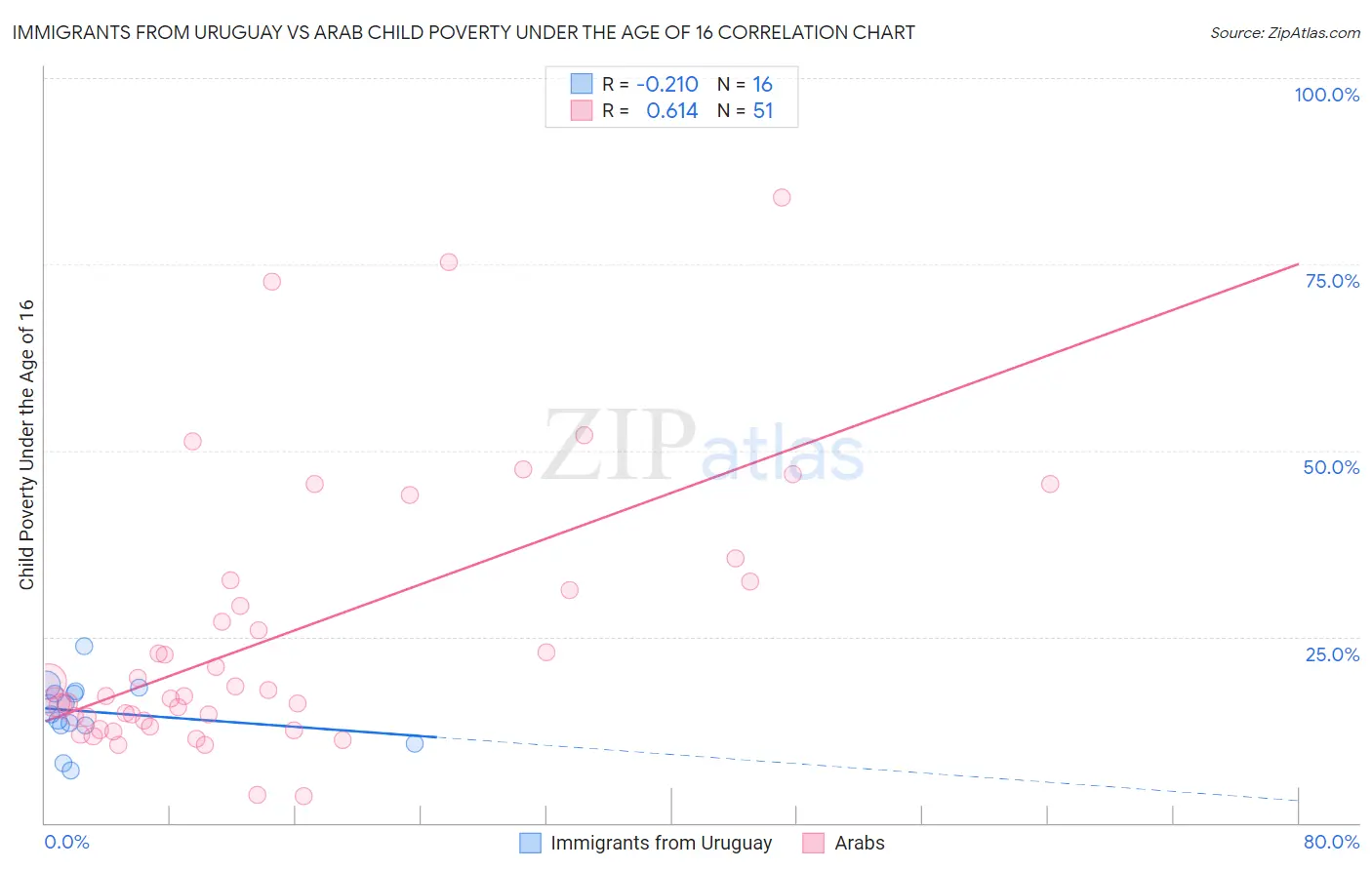 Immigrants from Uruguay vs Arab Child Poverty Under the Age of 16