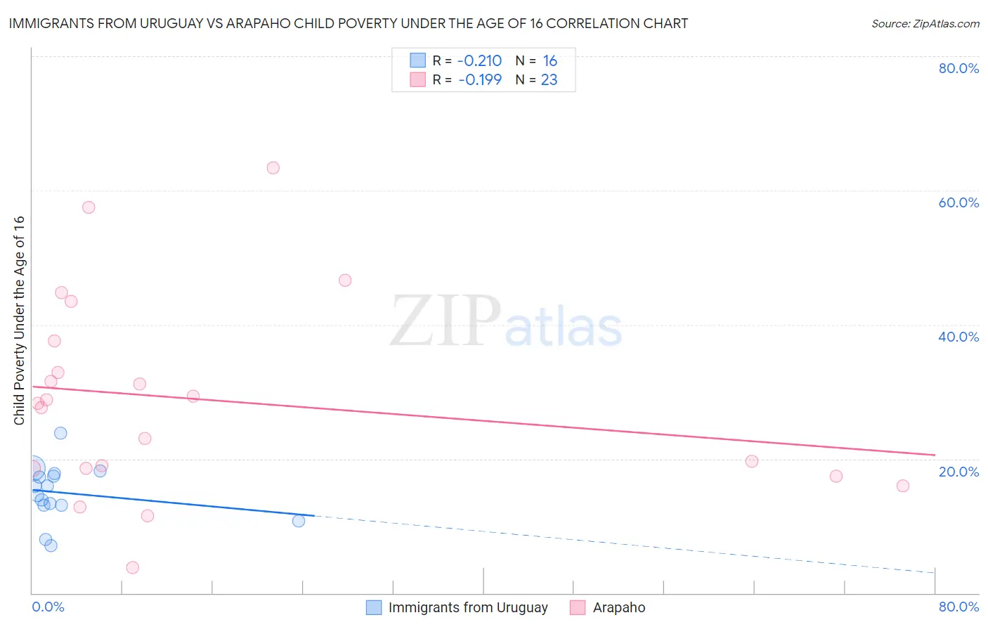 Immigrants from Uruguay vs Arapaho Child Poverty Under the Age of 16