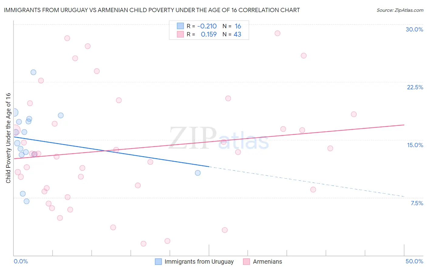 Immigrants from Uruguay vs Armenian Child Poverty Under the Age of 16