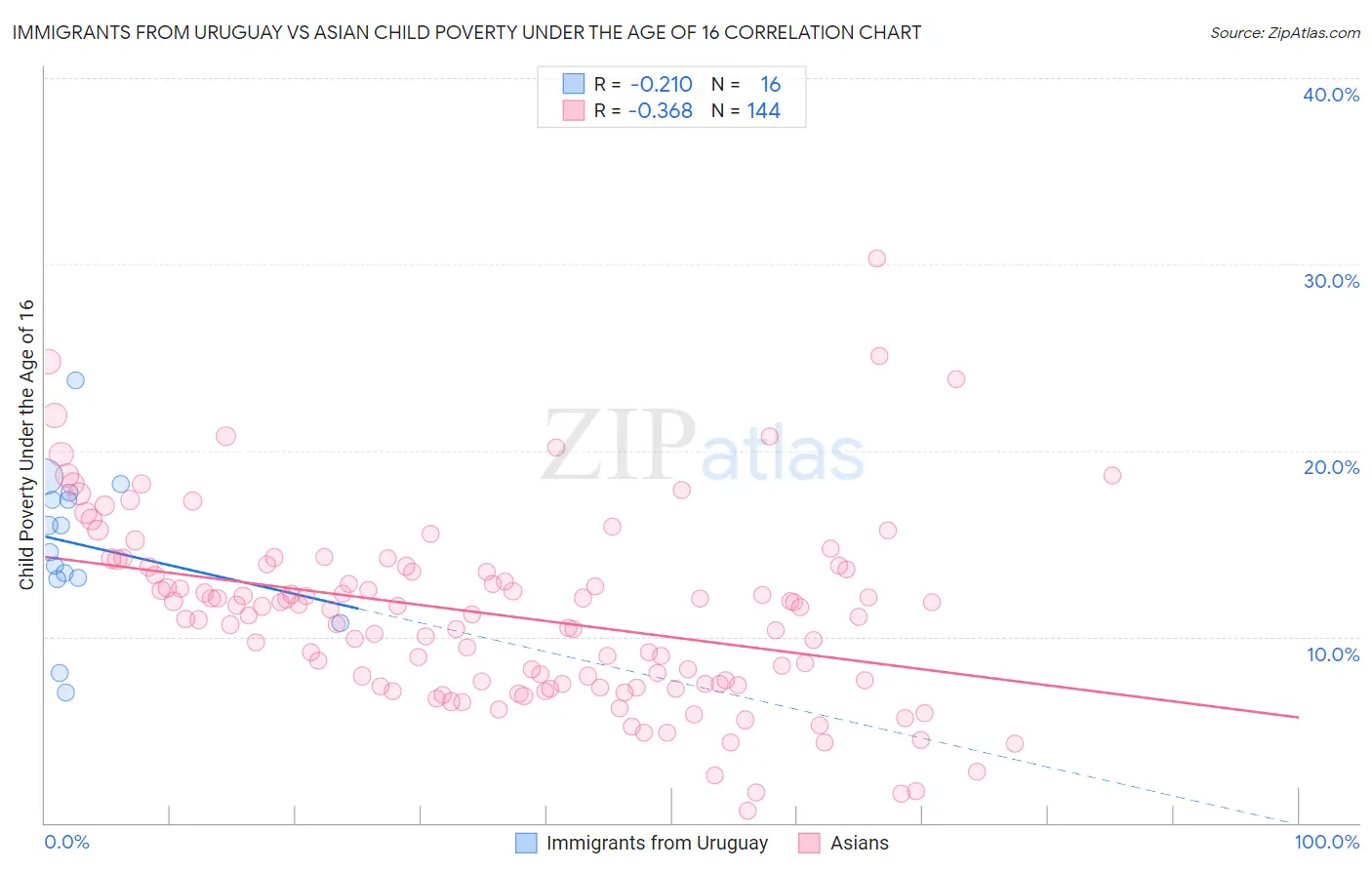 Immigrants from Uruguay vs Asian Child Poverty Under the Age of 16