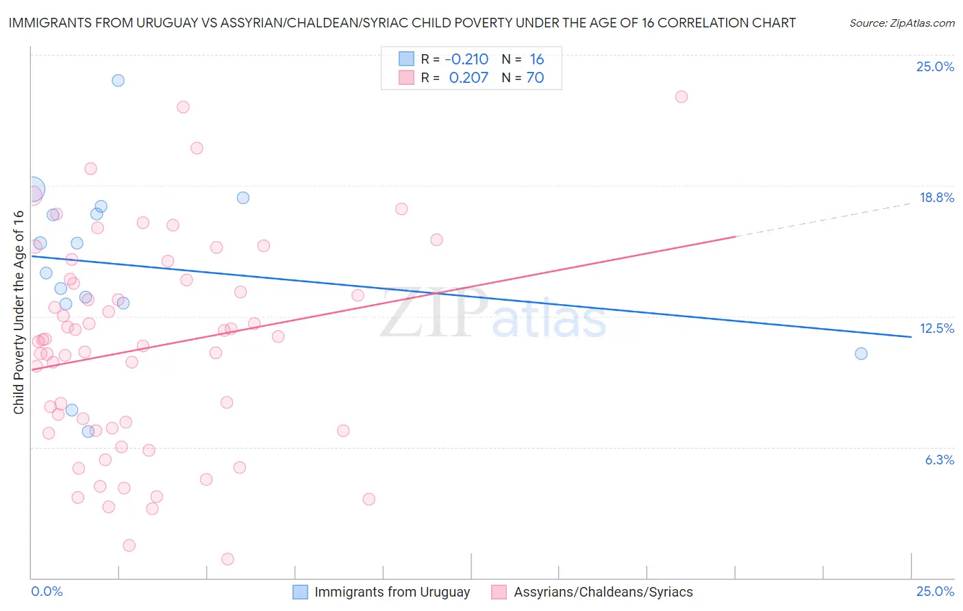 Immigrants from Uruguay vs Assyrian/Chaldean/Syriac Child Poverty Under the Age of 16