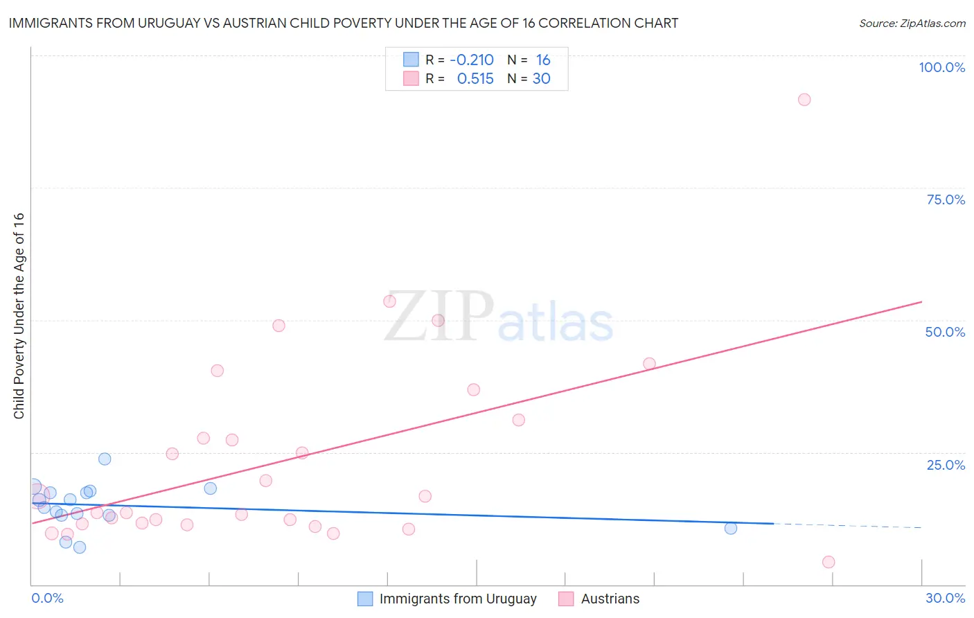 Immigrants from Uruguay vs Austrian Child Poverty Under the Age of 16