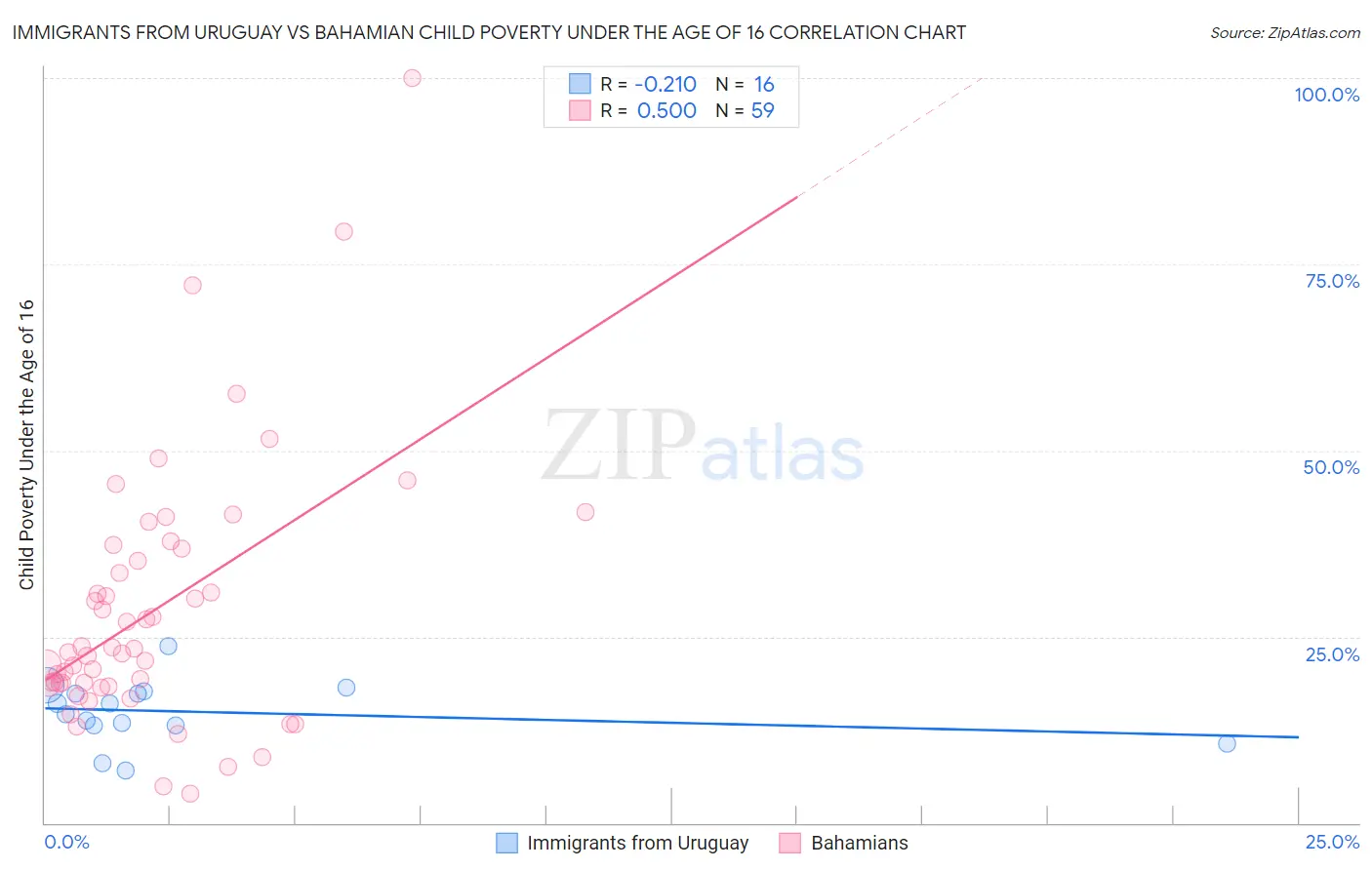 Immigrants from Uruguay vs Bahamian Child Poverty Under the Age of 16