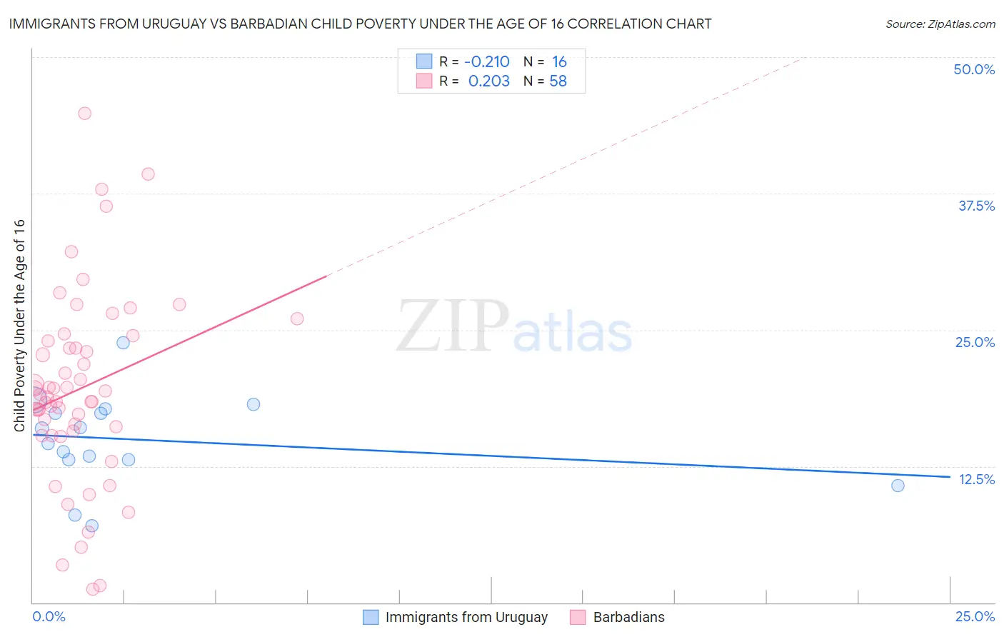 Immigrants from Uruguay vs Barbadian Child Poverty Under the Age of 16