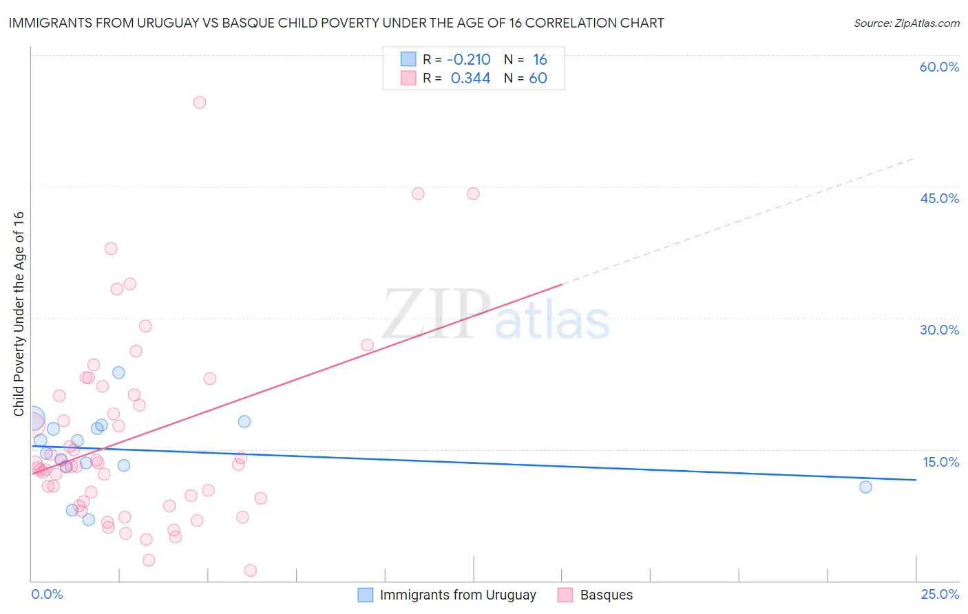 Immigrants from Uruguay vs Basque Child Poverty Under the Age of 16
