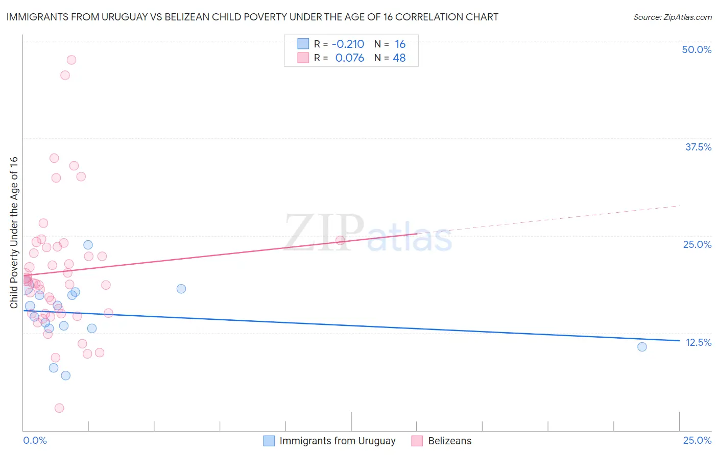 Immigrants from Uruguay vs Belizean Child Poverty Under the Age of 16