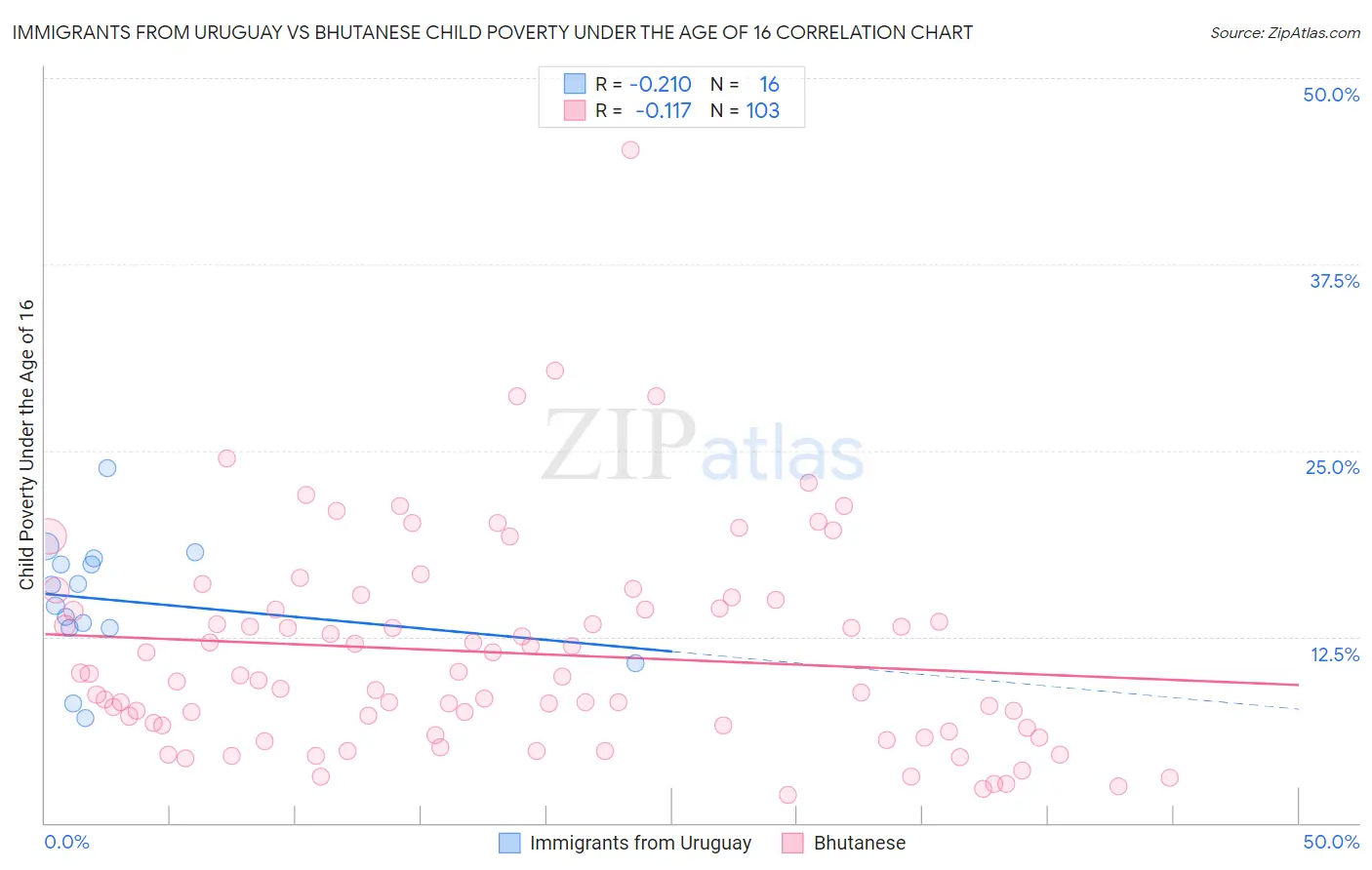 Immigrants from Uruguay vs Bhutanese Child Poverty Under the Age of 16