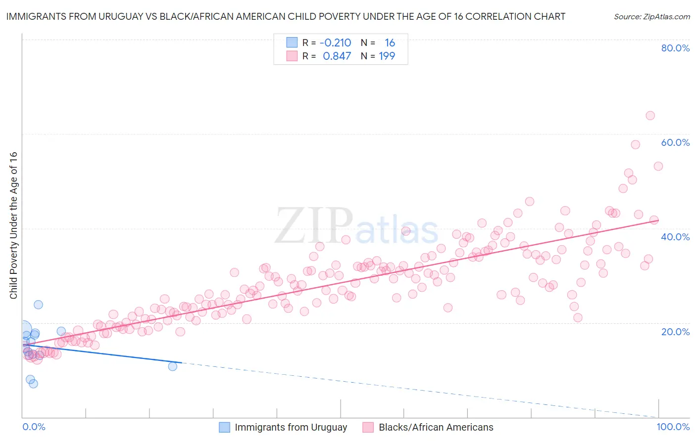 Immigrants from Uruguay vs Black/African American Child Poverty Under the Age of 16