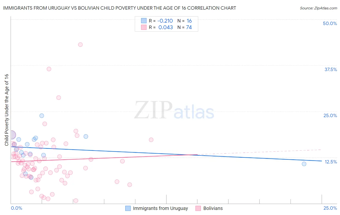 Immigrants from Uruguay vs Bolivian Child Poverty Under the Age of 16