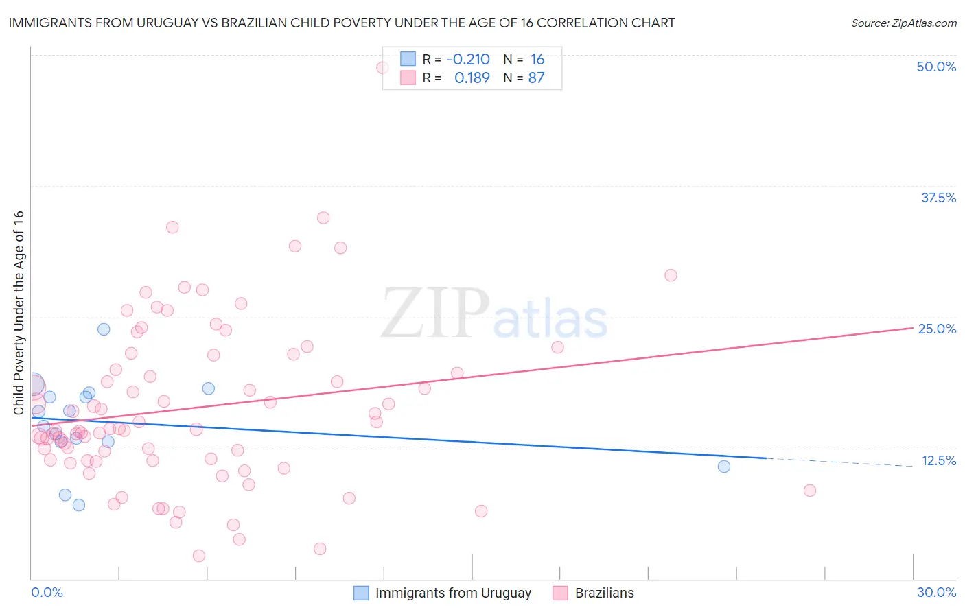 Immigrants from Uruguay vs Brazilian Child Poverty Under the Age of 16